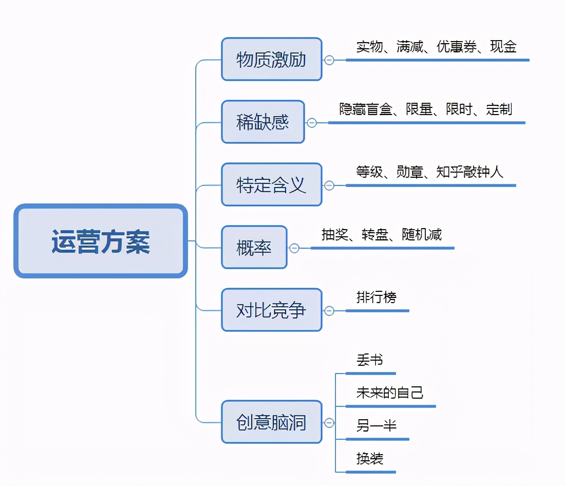 運(yùn)營人如何寫一份優(yōu)秀的活動(dòng)策劃？